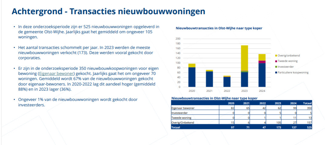 Nieuwbouwwoningen 2020-2024